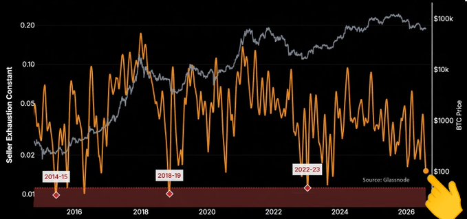 A Glassnode chart titled with "Seller Exhaustion Constant" (orange line) overlaid on Bitcoin price (gray line, right axis in USD) from 2016 through 2026, with diamond markers highlighting prior bottom formations in 2014-15, 2018-19, and 2022-23 — illustrating the post's claim that low seller exhaustion levels combined with sideways BTC price action near past bottom zones (~$100k) suggest a bottom forming "through boredom."