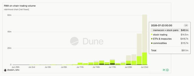 The image is a bar chart titled "RWA on-chain trading volume" tracking Robinhood Chain net flows from June 29 to July 23, showing a dramatic spike on July 23 reaching $61.1M total, broken down into $46.1M from memecoin × stock pairs, $14.5M from stock trading, $410.7k from ETFs & treasuries, and $115.7k from commodities. This visual supports the post's claim by illustrating the "up bigly" surge in tokenized stock volume, particularly highlighting the dominance of memecoin-stock pairings as evidence that the composability experiment on Robinhood is working.