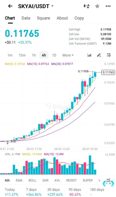 A cryptocurrency trading chart on a mobile app showing SKYAI/USDT trading pair with a current price of 0.11765, up 35.37%, displaying candlestick patterns and various moving averages (MA5, MA10, MA20) along with volume indicators.