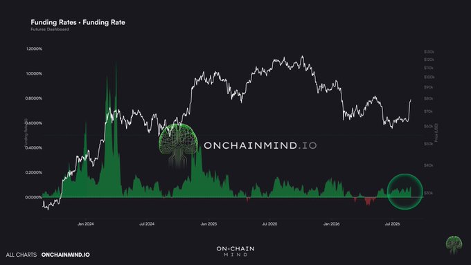 A financial chart titled 'Funding Rates - Funding Rate' from onchainmind.io showing price data with green and red indicators from January 2024 to July 2026.