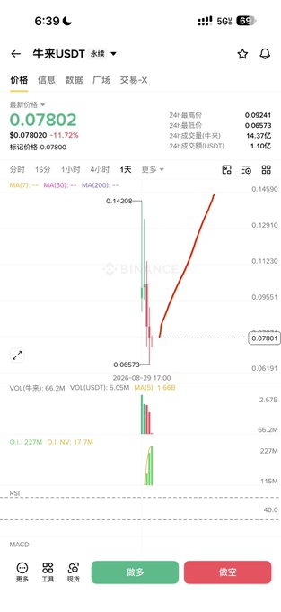 A mobile screenshot from Binance showing the NANO/USDT perpetual contract trading page with a price of 0.07802, down 11.72%, displaying candlestick charts and trading buttons.