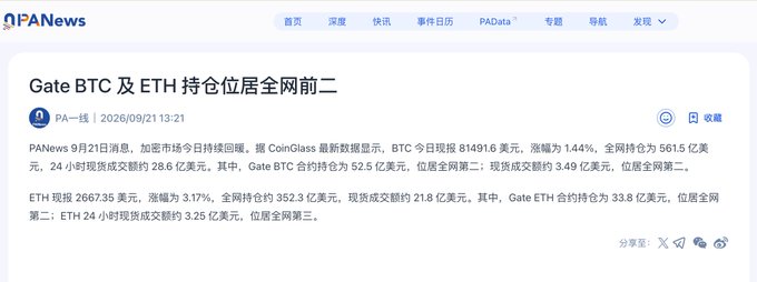 A PANews article dated 2026/09/21 titled 'Gate BTC 及 ETH 持仓位居全网前二' reporting CoinGlass statistics that Gate ranks among the top exchanges in BTC and ETH holdings, with BTC futures at $8.14916 billion (rising 1.44%) and ETH futures at $26.67535 billion (rising 3.17%).