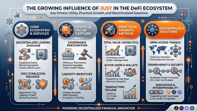 The infographic, titled "The Growing Influence of JUST in the DeFi Ecosystem," outlines JUST's role as a decentralized lending platform (JustLend) that issues USDJ stablecoin, highlighting its governance participation, liquidity incentives, and growth metrics like TVL and transaction volume. It visually reinforces the post's message by emphasizing JUST's utility-focused contributions to practical, decentralized financial innovation.