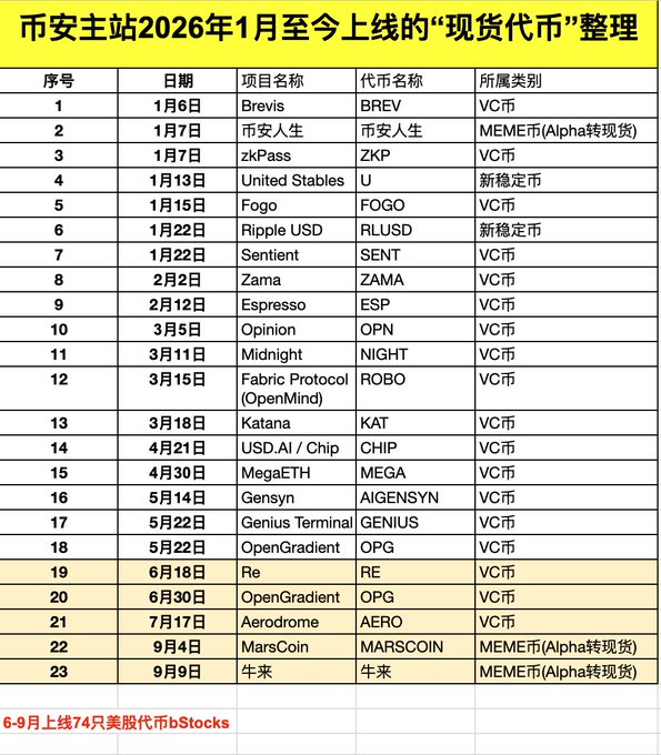 The image is a Chinese-language table titled "币安主站2026年1月至今上线的'现货代币'整理" (Binance Main Site's "Spot Tokens" Listed Since January 2026), listing 23 newly listed tokens with columns for date, project name, token name, and category (mostly VC tokens, plus MEME and stablecoins). It visually supports the post's observation by showing that listings numbered 1–18 occurred from January to May 2026, while only items 19–23 (Re, OpenGradient, Aerodrome, MarsCoin, 牛来) were listed from June through September, illustrating the post-July slowdown in new Binance spot listings.