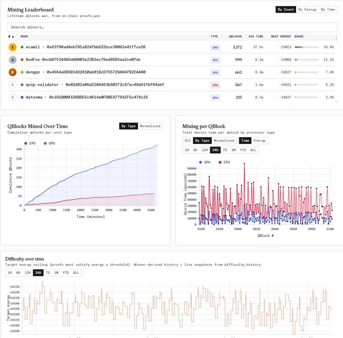 Mining Leaderboard dashboard displaying lifetime QBlock statistics from on-chain proofs, including rankings for nodes 'ccam11', 'Budfox', 'dongn', 'quir-validator', and 'datomo', alongside charts for QBlocks Mined Over Time, Mining per QBlock, and Difficulty over time.