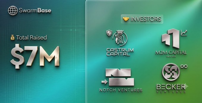 The image displays SwarmBase's funding announcement, highlighting a total of $7M raised from four investors: Castrum Capital, M2M Capital, Notch Ventures, and Becker Ventures. This visually supports the accompanying post's claim about the AI Infrastructure project securing $7M in funding alongside its airdrop details featuring $SWARM token allocation and low fee structure on opBNB.