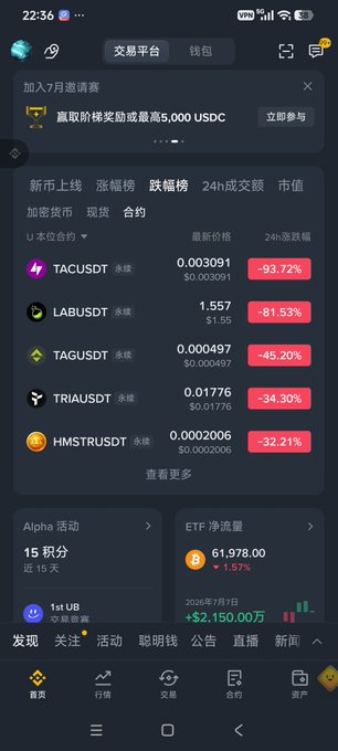A cryptocurrency trading app interface displays token listings including TACUSDT (-93.72%), LABUSDT (-81.53%), TAGUSDT (-45.20%), TRIAUSDT (-34.30%), and HMSTRUSDT (-32.21%), with an ETF net inflow of 61,978.00.
