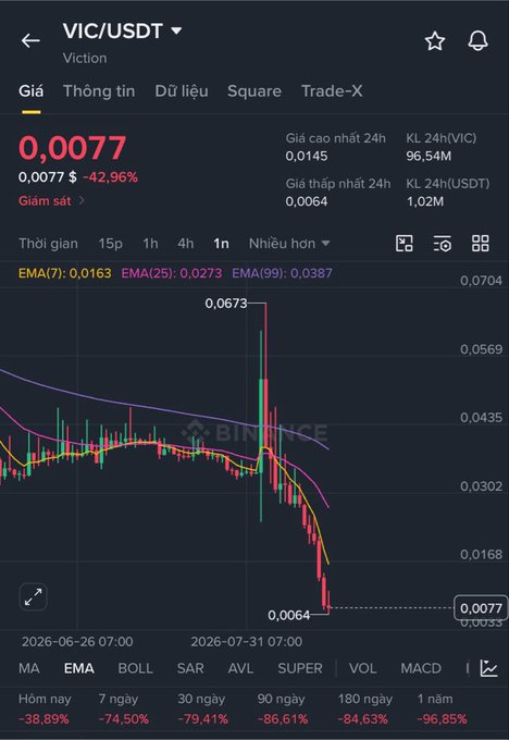 A Binance chart for VIC/USDT (Viction) showing a price of 0.0077, down -42.96%, with indicators showing significant losses across multiple timeframes including -74.50% (7 days) and -96.85% (1 year).