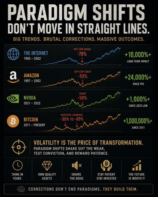 An infographic titled "Paradigm Shifts Don't Move in Straight Lines" showing how major technologies/assets experienced brutal crashes before massive long-term gains: The Internet (-78% dot-com crash, +10,000%+ impact), Amazon (-93%, +24,000%+ since IPO), NVIDIA (-50%, +1,000%+ since 2022 low), and Bitcoin (crashes of -30% to -85%, +1,000,000%+ since 2011), reinforcing the message that "Corrections don't end paradigms—they build them."

The image visually reinforces the post's argument that brutal corrections are not endings but rather a necessary part of transformative trends, with each example serving as proof that volatility is the price of paradigm-shifting rewards.