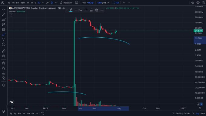 A TradingView chart shows ASTEROID/WETH (Market Cap) on Uniswap with a dramatic vertical spike in late April/early May 2026, followed by a steady decline from ~$136M back down to $34.67M, illustrating the classic "blow-off top" pattern the poster sarcastically mocks as technical analysis.