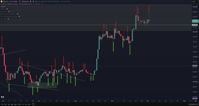 A cryptocurrency trading chart shows BTC/USD price movements with a sharp upward trend, accompanied by technical indicators like 'MACD_Signal' and 'BB_Gap', currently priced at 86,613.