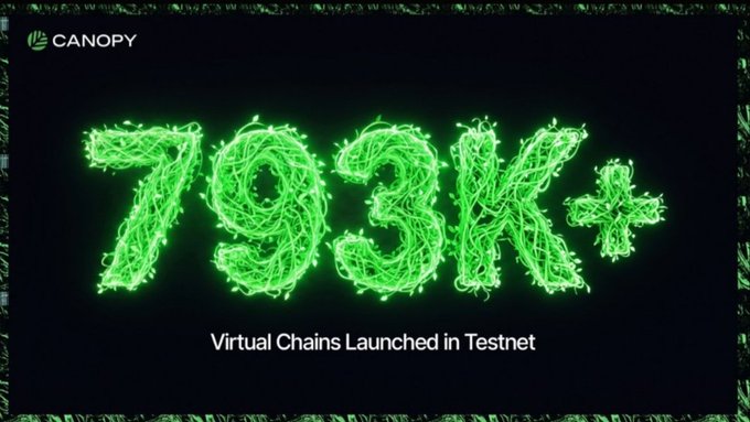 A graphic from Canopy announces '703K+ Virtual Chains Launched in Testnet,' displayed in glowing green vine-like typography against a dark background.