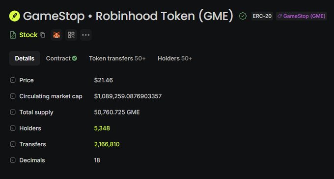 This image displays details for the GameStop (GME) token on the Robinhood Chain, showing a current price of $21.46 and a circulating market cap exceeding $1.08 billion across approximately 50.76 million tokens. The high market capitalization—despite the post's claim that "the price is wrong"—suggests the user is questioning the displayed valuation, as tokenized stocks on blockchain typically track the underlying stock's actual market price.