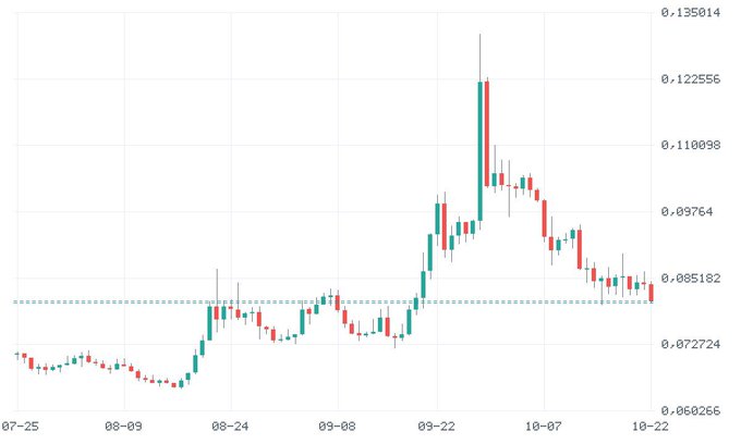 A candlestick chart shows a price rise to a sharp peak in late September followed by a decline through late October; visible date labels include “07-25,” “08-09,” “08-24,” “09-08,” “09-22,” “10-07,” and “10-22.”