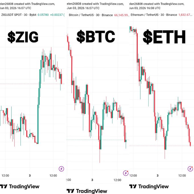?"The market gave us a clear reminder today." This message suggests that there was significant movement of the Bitcoin and ETH currencies throughout the day. The post also discusses strategy, such as focusing on long-term trends, which may involve analyzing patterns and charting movements in both markets over time.