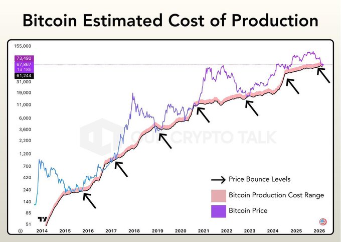 A chart titled 'Bitcoin Estimated Cost of Production' from Our Crypto Talk showing Bitcoin's price (purple) against its production cost range (pink/red) from 2014 to 2026, with annotations marking 'Price Bounce Levels' at various points where the price touched the production cost range.