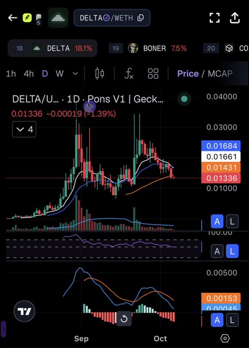 A cryptocurrency trading chart showing the DELTA/WETH pair down 1.39% to 0.01336, with candlestick patterns and technical indicators visible.
