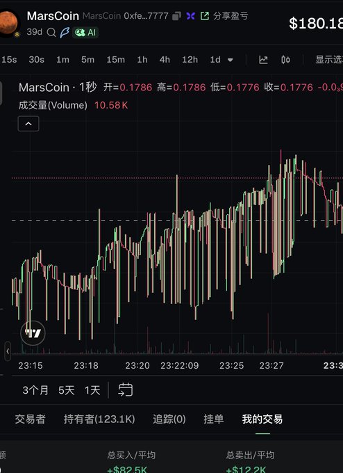 A cryptocurrency trading chart for "MarsCoin" showing a 1-second interval price graph, with the current price around $180.18, displaying candlesticks in green and red.
