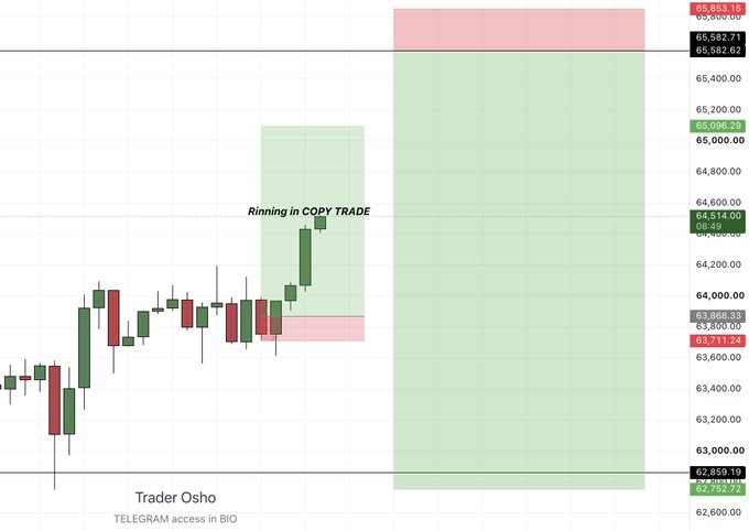 A Bitcoin ($BTC) candlestick chart showing an active long scalp trade labeled "Rinning in COPY TRADE" by "Trader Osho" (Telegram in bio), with visible price levels ranging from ~$62,752 to $65,853 and highlighted supply/demand zones. The chart illustrates the "Upcoming FOMC scalp" setup mentioned in the post, displaying entry around $63,668, stop-loss near $63,711, and a target zone extending toward $65,096-$65,582 above current price action.
