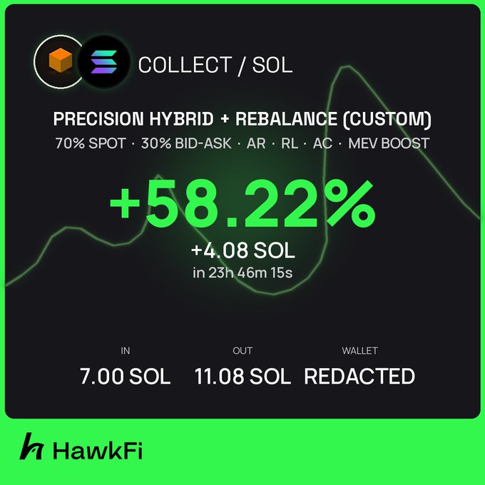 A promotional graphic for HawkFi showing a COLLECT/SOL trading performance with '+58.22%' gain (+4.08 SOL in 23h 46m 15s) using a 'PRECISION HYBRID + REBALANCE (CUSTOM)' strategy with 7.00 SOL in and 11.08 SOL out.