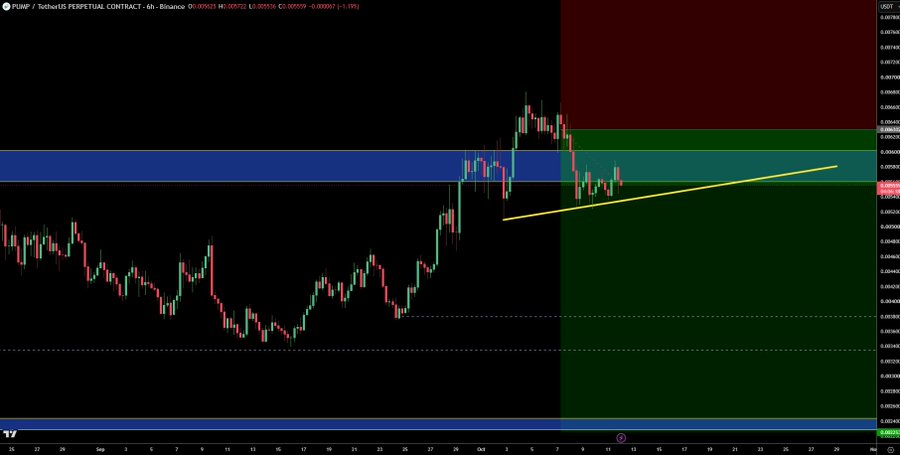 The image is a 4-hour TradingView chart of the PUMP/USDT perpetual contract on Binance, showing price action around the $0.0053 zone with a yellow ascending trendline drawn from recent swing lows and a blue horizontal resistance level near $0.0060. The red-shaded area on the right appears to mark a planned short position zone, aligning with the post's intent to add to PUMP shorts with stops set at breakeven should the trendline break.