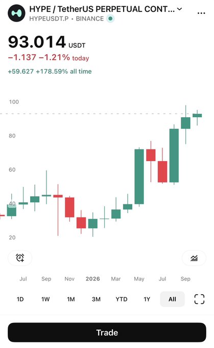 A chart of HYPE/USDT on Binance shows the perpetual contract at $93.014, up 178.59% all-time, supporting the bullish speculation that the token could reach significantly higher price levels.