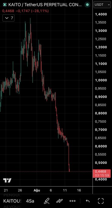 A TradingView chart of 'KAITO / TetherUS PERPETUAL CONTRACT' showing a steep decline from around $1.40 to $0.4468, down 28.11%.