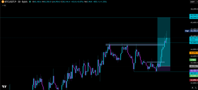 A BTCUSDT.P 30-minute Bybit chart showing price action around the $65,000 level, with a highlighted bullish impulse move from the $64,300 demand zone up through $65,000, visually supporting the post's narrative of bullish bias holding despite volatility following weaker-than-expected Nonfarm Payrolls data.