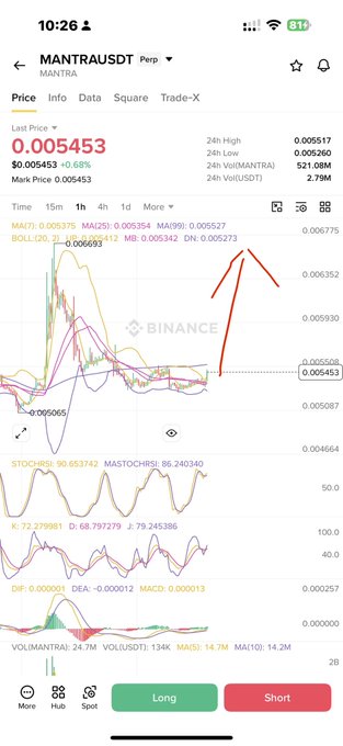 A Binance mobile app screenshot shows the MANTRA/USDT perpetual contract trading chart at a last price of 0.005453, with technical indicators (MA, BOLL, STOCHRSI, MACD) displayed. Red arrows are drawn pointing upward from the recent price action around 0.005453, suggesting an anticipated bullish move from the suggested entry near 0.0054xx mentioned in the post.