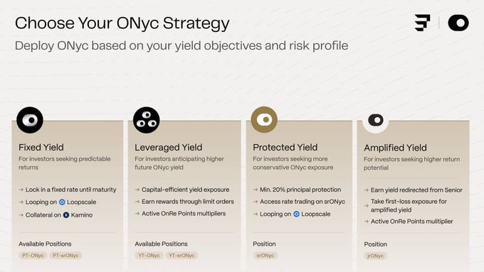 A digital interface titled 'Choose Your ONyc Strategy' displaying four investment options: Fixed Yield, Leveraged Yield, Protected Yield, and Amplified Yield, each with descriptions of available positions like PT-ONyc and YT-ONyc.