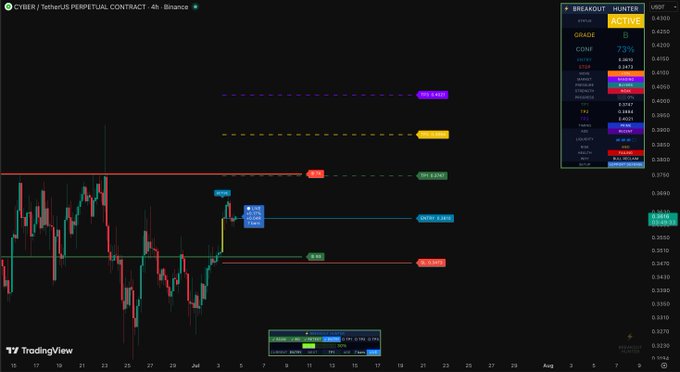 A TradingView 4-hour chart for the CYBER/USDT perpetual contract on Binance, showing key support levels ($0.3465 RES and $0.3400 S1) and resistance zones with liquidation heatmaps. The Breakout Hunter indicator on the right displays a bullish ADA-100s setup with a 73% confidence grade, highlighting $0.4133 as a target level.