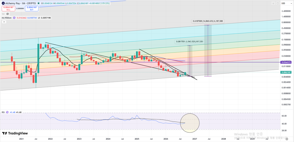 A TradingView monthly chart of Alchemy Pay (ACH) cryptocurrency showing price action in USD with multiple moving averages (MA Ribbon), RSI indicator, and Fibonacci levels extending from 2021 to 2029, with a hand-drawn ellipse on the RSI.
