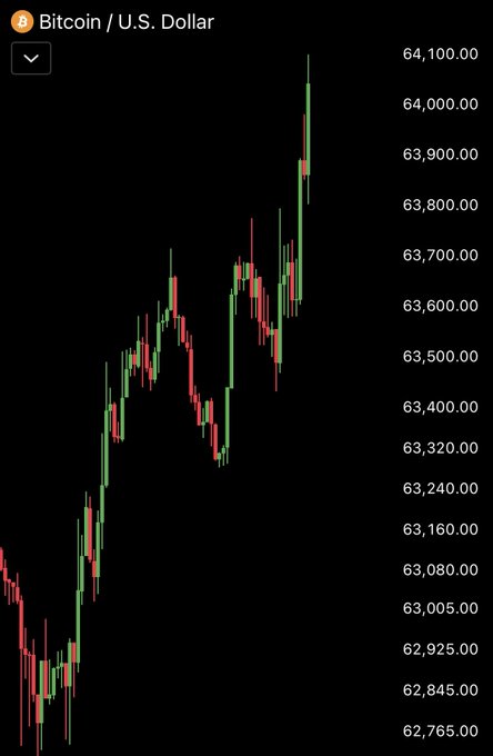 A candlestick chart of Bitcoin (BTC) against the U.S. Dollar shows the price breaking above the $64,000 level, with the most recent candles spiking to a high of $64,100. The chart visually confirms the post's claim that Bitcoin has just reclaimed the $64,000 milestone.