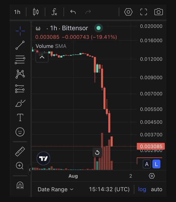 A cryptocurrency trading chart showing the ω (omega) token on a 1h timeframe paired with Bittensor, displaying a sharp price decline of -19.41% to 0.003085.