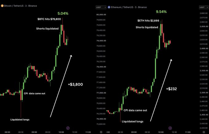The image shows two 3-minute candlestick charts from Binance: Bitcoin/USDT (left) surging +5.04% to hit $79,800 after "Shorts liquidated," and Ethereum/USDT (right) pumping 9.54% to $2,666, also noting "Shorts liquidated," with both charts marking the "CPI data came out" trigger point and initial "Liquidated longs" dip before the massive $3,800 (BTC) and $232 (ETH) rebounds.