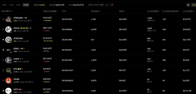 A dark-themed cryptocurrency market data dashboard showing a list of tokens including STARLINK, XDOG, STERLING, IGNX, LAKA, RTX, XSHIB, and XSTX with their prices, 24-hour changes, and volume metrics.