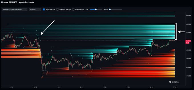The image shows a chart with a red line, which appears to be a stock chart for Bitcoin. The chart has a black background with various lines representing different cryptocurrency prices over time. There are two arrows pointing at specific points on the chart, possibly indicating significant events or trends in the cryptocurrency market. The post is titled "BTC Liquidation Levels" and provides information about high leverage trading strategies.