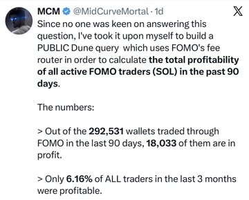 The image shows a tweet from @MidCurveMortal revealing that only 6.16% of the 292,531 active FOMO traders were profitable over the past 90 days, with just 18,033 wallets in the green. This data backs up the accompanying post's warning about the dismal win rate, emphasizing that out of ~18k profitable wallets, only about 25 made over $10k—highlighting how rare significant on-chain trading success is.