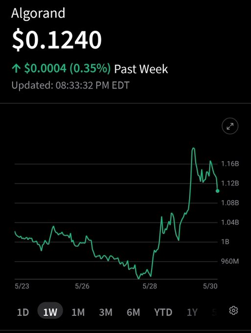 The image shows a screenshot of the stock market analysis page from Algorand. It depicts a graph or chart displaying the fluctuating value of a particular cryptocurrency over time, likely showing its performance against other cryptocurrencies as well. The image also includes a "date at 6:53" and some other information about the stock. The post is titled "Algorand", but its exact context or content are not clear from the screenshot alone.
