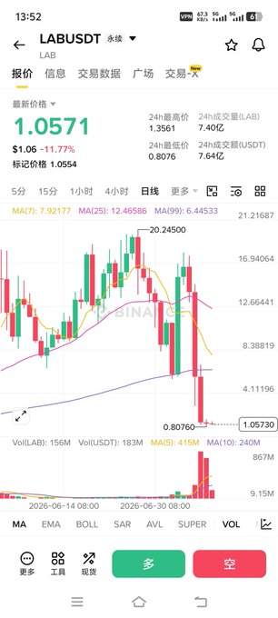 A cryptocurrency trading chart for LABUSDT showing a price of 1.0571 (-11.77%) with candlestick patterns, moving averages (MA7, MA25, MA99), and volume data on Binance.