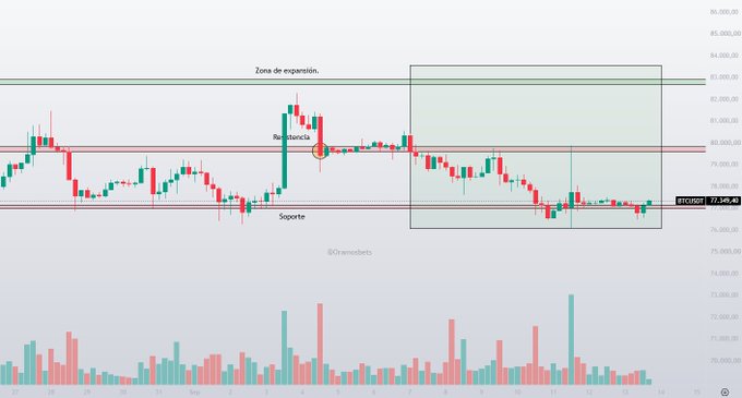 A financial candlestick chart in Spanish showing BTC/USD with annotations for 'Zona de expansión', 'Resistencia' (Resistance), and 'Soporte' (Support), displaying price at 77,346.48.