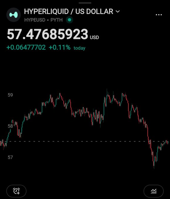 Day 40 update: A candlestick chart shows the HYPERLIQUID/US DOLLAR (HYPEUSD) pair trading at $57.47685923, up +0.11% (+$0.06477702) for the day, with price fluctuating between roughly $57 and $59 — still well short of the $100 target.