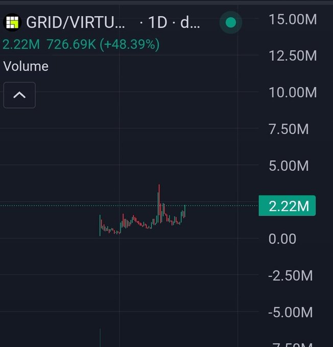 Stock chart for GRID/VIRTU showing volume of 2.22M (726.69K, +48.39%) on a 1D timeframe.