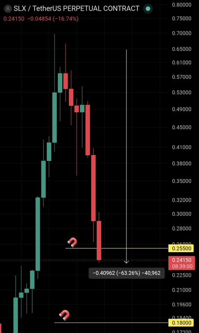 A candlestick chart of the SLX/USDT perpetual contract shows a sharp decline from ~0.70 to 0.24150, a -63.26% drop, with the current price testing a critical yellow support line at 0.25500—directly illustrating the poster's warning that the market makers are failing to defend key levels and heading toward a second yellow support at 0.18000.