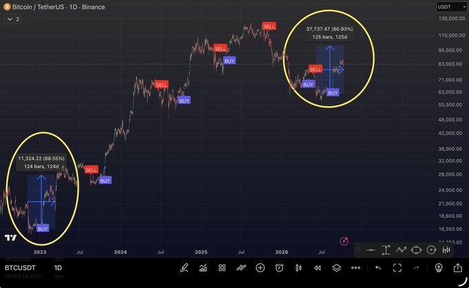 A Bitcoin/TetherUS (BTCUSDT) chart on Binance displayed in daily (1D) timeframe, showing price action with SELL and BUY signals marked in red and blue, with two circled areas highlighting notable price movements.
