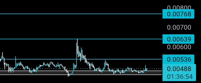 A candlestick chart of $KAT showing a sharp price spike to 0.00639 followed by a pullback to support around 0.00488–0.00536, consistent with the post's claim of a bounce from support suggesting bullish momentum.