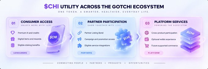 An infographic titled '$CHI UTILITY ACROSS THE GOTCHI ECOSYSTEM' with the tagline 'ONE TOKEN. A SMARTER, HEALTHIER, EVERYDAY LIFE.' It outlines three sections: '01 CONSUMER ACCESS' (Premium AI and credits, Digital items and rewards, Eligible staking benefits), '02 PARTNER PARTICIPATION' (Partner Listing Board, Campaign and promotion access, Eligible service integrations), and '03 PLATFORM SERVICES' (Cross-product participation, Optional wallet experience, Future supported commerce), concluding with 'CONNECTING PEOPLE × PARTNERS × PRODUCTS × OPPORTUNITIES'.