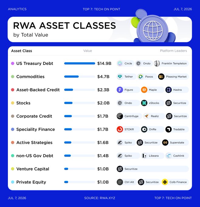 The image displays a ranking chart titled "RWA ASSET CLASSES by Total Value" (sourced from RWA.xyz), showing the top 10 real-world asset categories onchain as of July 7, 2026. US Treasury Debt dominates at $14.9B (led by Circle, Ondo, and Franklin Templeton), followed by Commodities at $4.7B (Tether, Paxos, Pleasing Market) and Asset-Backed Credit at $2.3B (Figure, Maple, Hastra), visually reinforcing the caption's point that tokenized U.S. government debt alone represents roughly half of all RWA value onchain.