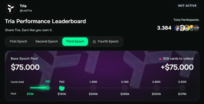 The 'Tria Performance Leaderboard' showing a 'NOT ACTIVE' status, with 3,384 total participants and a Base Epoch Pool of $75,000, highlighting the 'Third Epoch' tab.