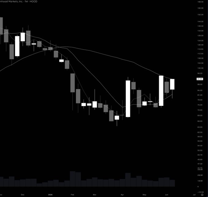The image displays a chart or graph with candles representing stock market prices at different times of the day, showing how the value of a company's shares has changed over time. The chart shows a downward trend in the stock price, which can be described as "Idk what this pattern is called but looks like $HOOD is going to explode", implying that the market might experience a significant drop or decrease soon. The post could be warning users about potential risks associated with investing in this particular stock or highlighting a current event affecting the company's performance.